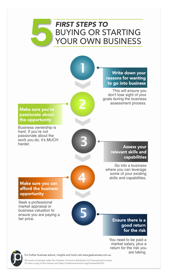 5 First Steps To Buying Or Starting A Business (infographic)